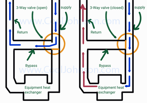 Industrial Pipe Fitting and controls Plymouth Michigan
